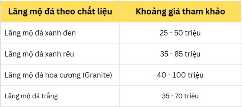 Bảng giá lăng mộ đá theo chất liệu